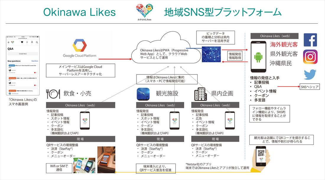 Okinawa Likes 地域SNS型プラットフォーム