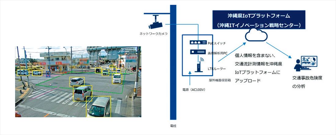 概要図：電柱利活用による防犯カメラを活用した交通流計測