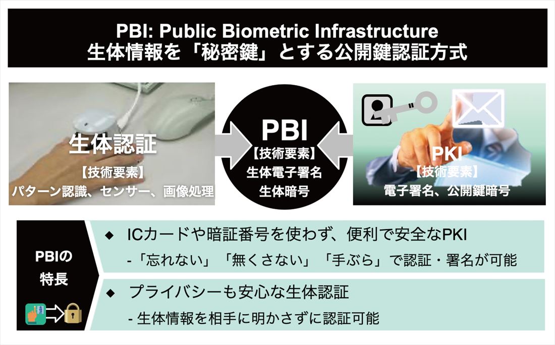 PBI：Public Biometric Infrastructure 生体情報を「秘密鍵」とする公開鍵認証方式