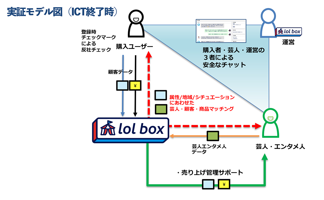 図：実証モデル図（ICT終了時）