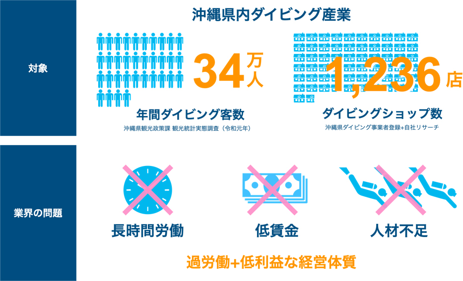 図：沖縄県内ダイビング産業