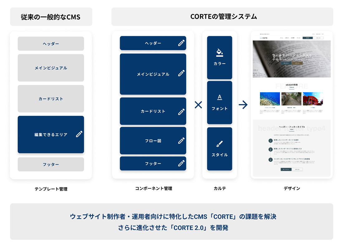 ウェブサイト制作者・運用者向けに特化したCMS「CORTE」の課題を解決　さらに進化させた「CORTE 2.0」を開発