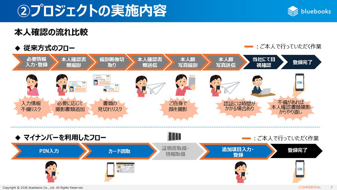 プロジェクトの実施内容