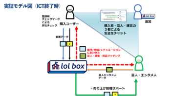 芸人・エンタメ業界のDXツール『lolbox』―エンタメto C―