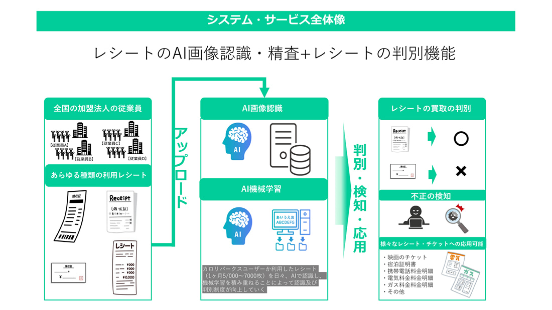 AI技術でレシートを自動チェック、3分の1に時短し顧客満足度向上を図る