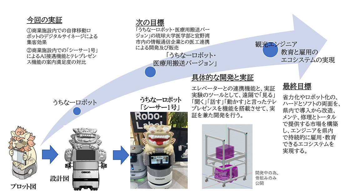 県産自律移動ロボットで広告・集客機能の効果測る