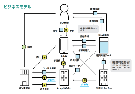 Saas化で利用料を大幅低減／リテールメディア事業で無料めざす