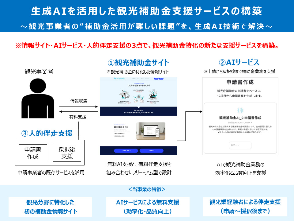 情報サイト「観光補助金ナビ」を開発　「観光補助金AI」が申請草案作成を支援