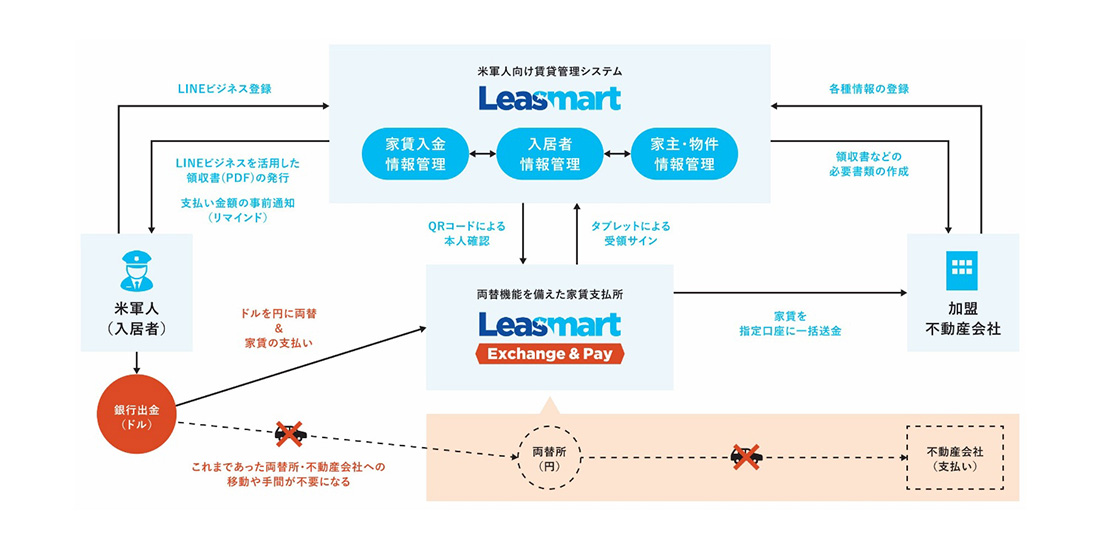 米軍人賃貸特有の課題解決へ／4つの標準機能で「不動産DX」加速
