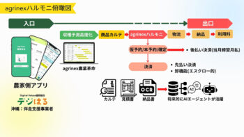 収穫予測精度を高め、大口バイヤーとの成約率向上と双方「得」の仕組み目指す