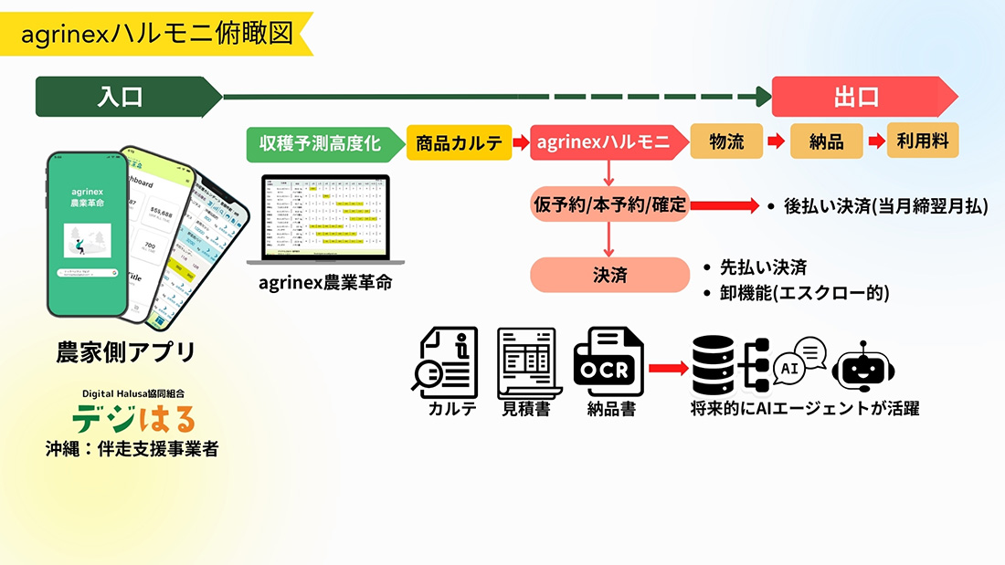 収穫予測精度を高め、大口バイヤーとの成約率向上と双方「得」の仕組み目指す